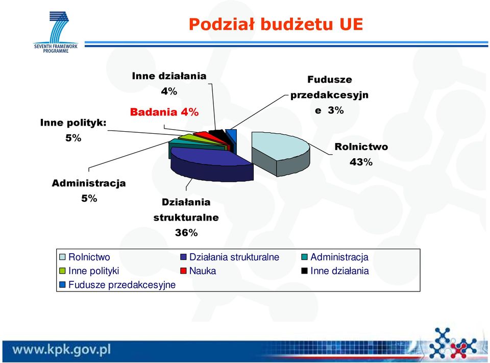 43% 5% Działania strukturalne 36% Rolnictwo Działania