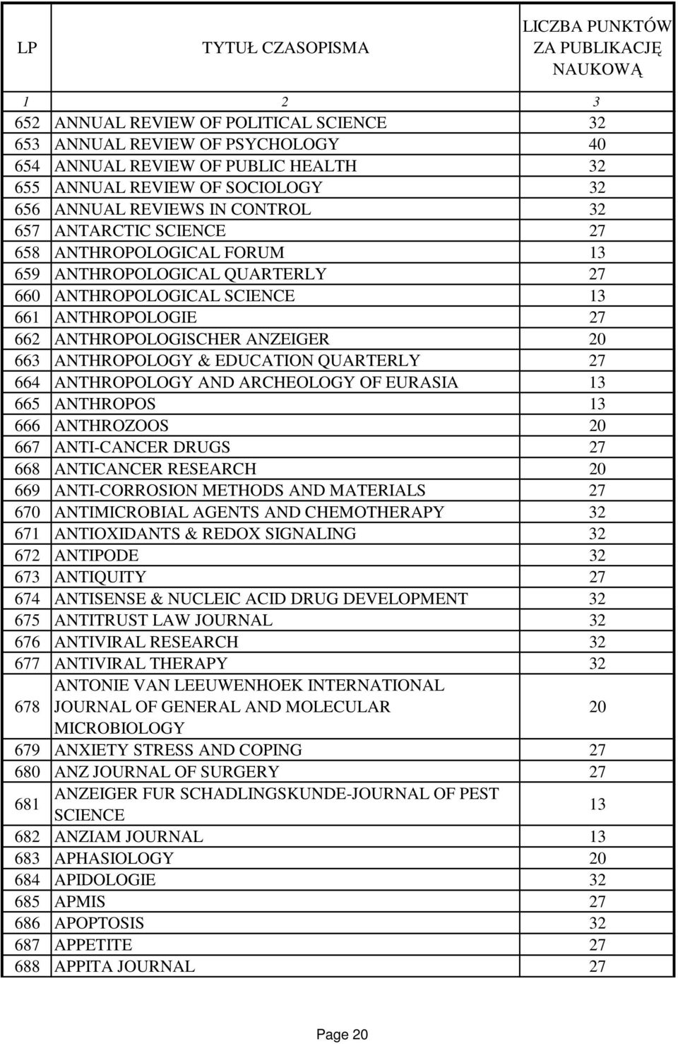 ANTHROPOS ANTHROZOOS 7 ANTI-CANCER DRUGS 8 ANTICANCER RESEARCH 9 ANTI-CORROSION METHODS AND MATERIALS 70 ANTIMICROBIAL AGENTS AND CHEMOTHERAPY 71 ANTIOXIDANTS & REDOX SIGNALING 7 ANTIPODE 73