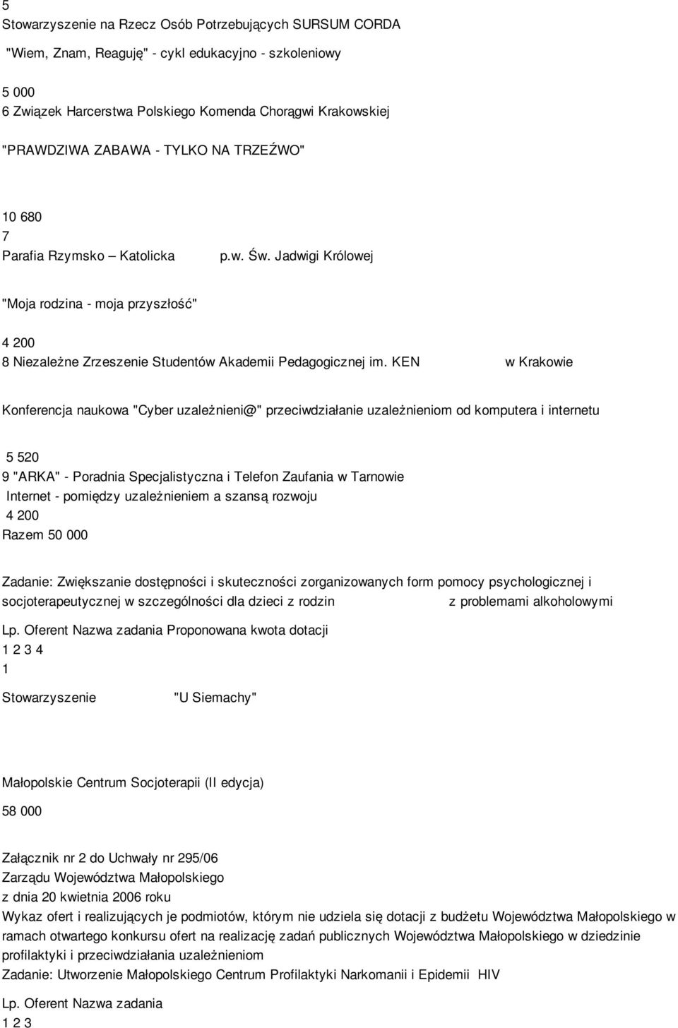 KEN w Krakowie Konferencja naukowa "Cyber uzależnieni@" przeciwdziałanie uzależnieniom od komputera i internetu 5 520 9 "ARKA" - Poradnia Specjalistyczna i Telefon Zaufania w Tarnowie Internet -