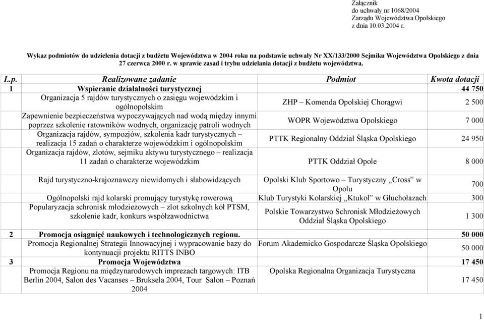 w sprawie zasad i trybu udzielania dotacji z budżetu województwa. L.p. Realizowane zadanie Podmiot Kwota dotacji 1 Wspieranie działalności turystycznej 44 750 Organizacja 5 rajdów turystycznych o