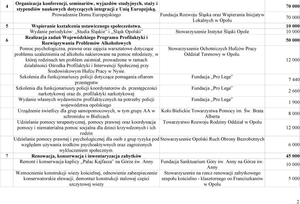 10 000 Wydanie periodyków: Studia Śląskie i Śląsk Opolski Stowarzyszenie Instytut Śląski Opole 10 000 6 Realizacja zadań Wojewódzkiego Programu Profilaktyki i Rozwiązywania Problemów Alkoholowych 50