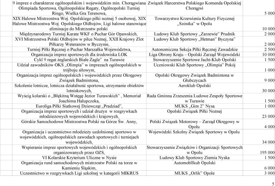 Opolskiego Oldbojów, Ligi halowe stanowiące eliminacje do Mistrzostw polski Związek Harcerstwa Polskiego Komenda Opolskiej Chorągwi Towarzystwo Krzewienia Kultury Fizycznej Szóstka w Opolu 10 000