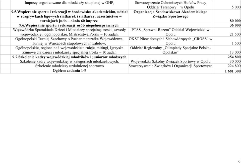 Wspieranie sportu i rekreacji w środowisku akademickim, udział w rozgrywkach ligowych siatkarek i siatkarzy, uczestnictwo w Organizacja Środowiskowa Akademickiego Związku Sportowego turniejach judo