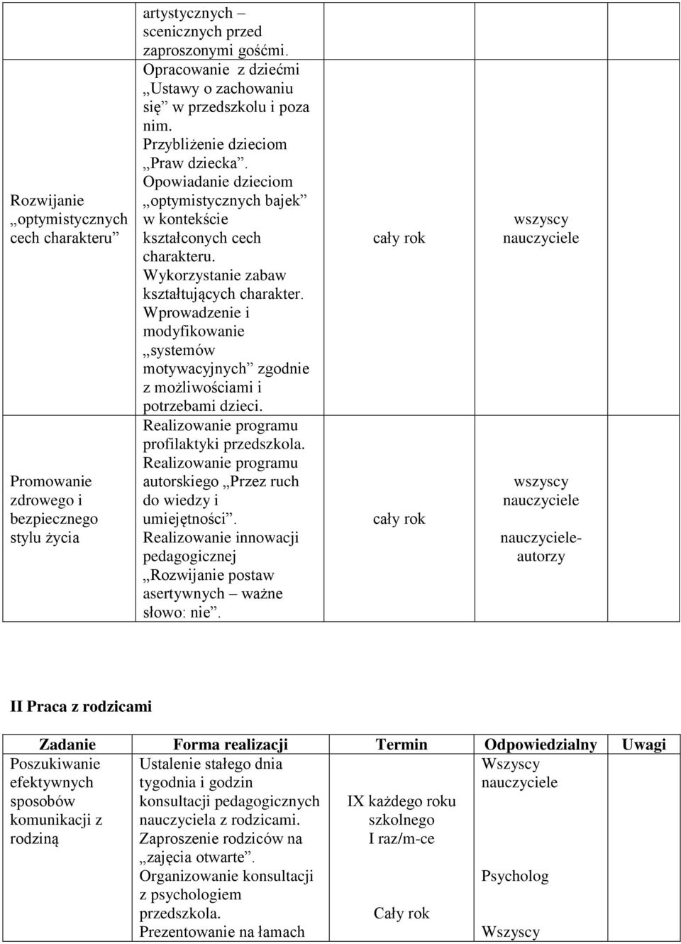 Wykorzystanie zabaw kształtujących charakter. Wprowadzenie i modyfikowanie systemów motywacyjnych zgodnie z możliwościami i potrzebami dzieci.