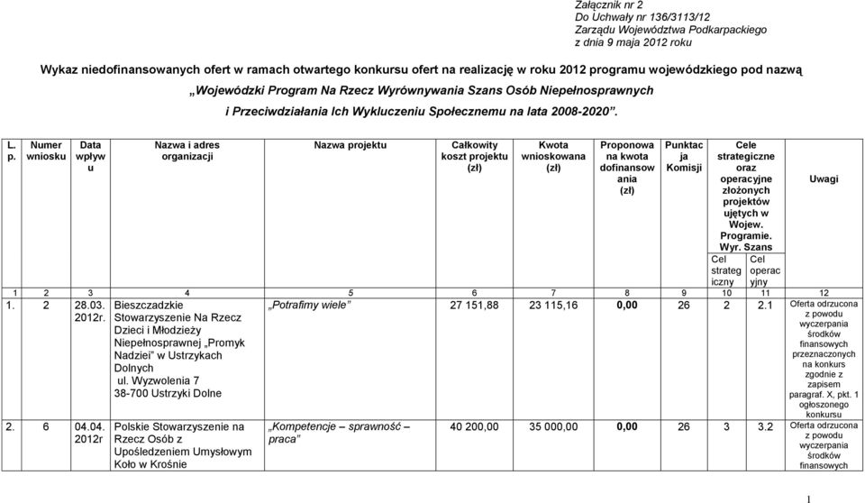 d nazwą Wojewódzki Program Na Rzecz Wyrównywania Szans Osób Niepełnosprawnych i Przeciwdziałania Ich Wykluczeniu Społecznemu na lata 2008-2020. L. p.