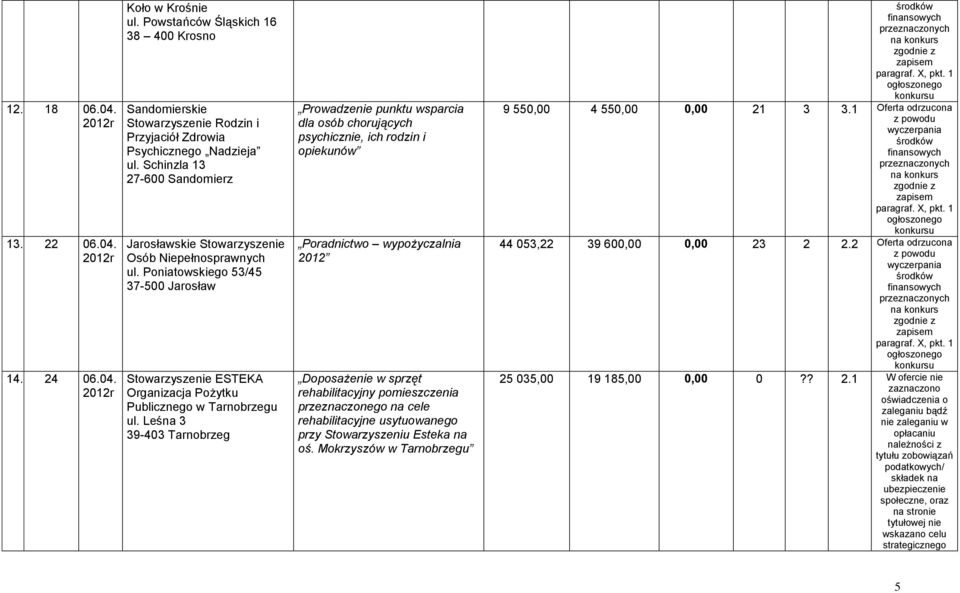 Leśna 3 39-403 Tarnobrzeg Prowadzenie punktu wsparcia dla osób chorujących psychicznie, ich rodzin i opiekunów Poradnictwo wypożyczalnia 2012 Doposażenie w sprzęt rehabilitacyjny pomieszczenia