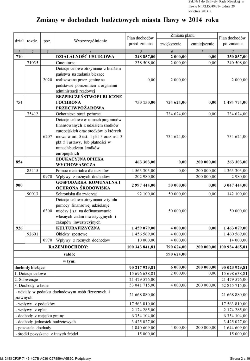 238 508,00 2 000,00 0,00 240 508,00 Dotacje celowe otrzymane z budżetu państwa na zadania bieżące 2020 realizowane przez gminę na 0,00 2 000,00 2 000,00 podstawie porozumien z organami administracji