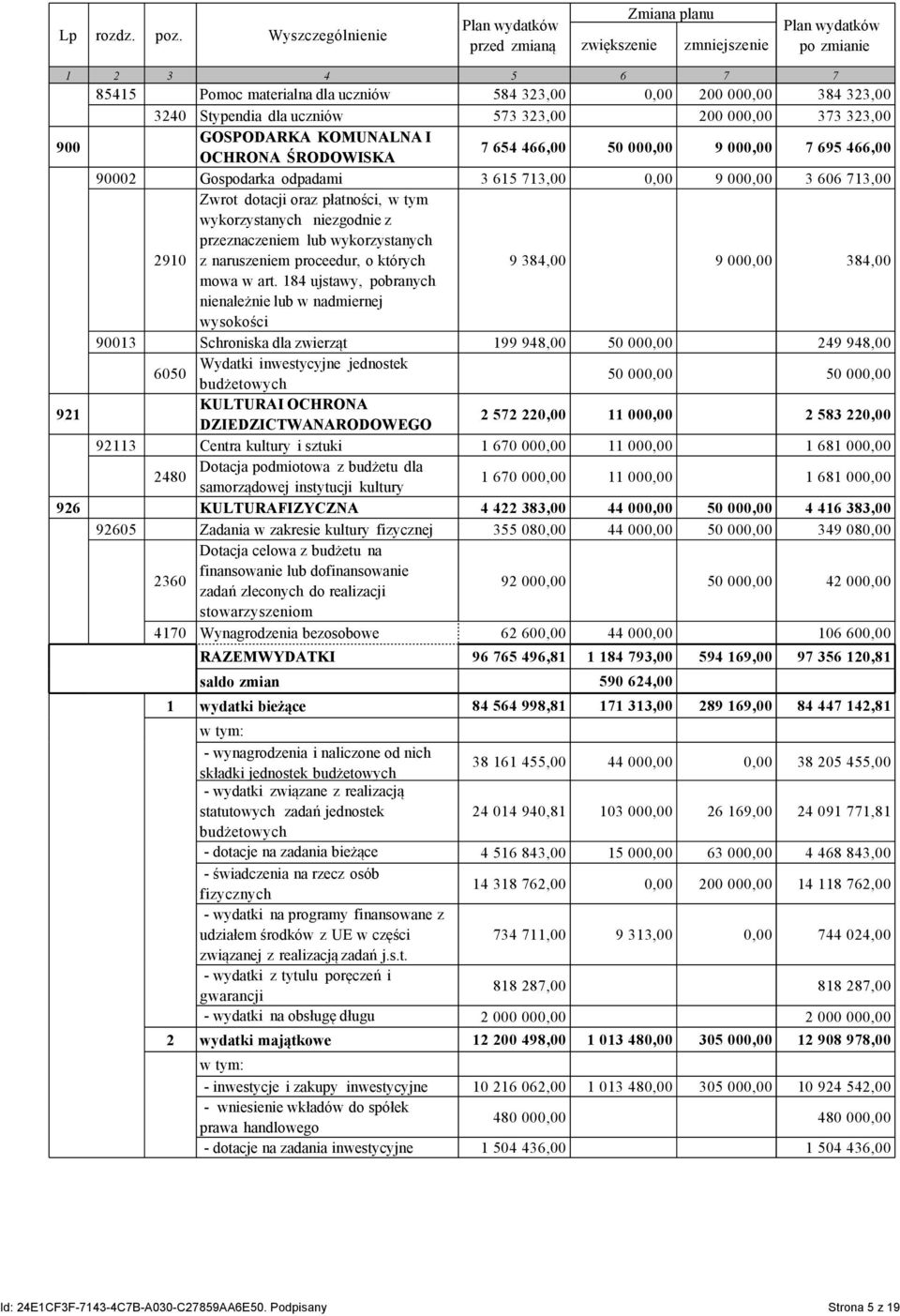 3240 Stypendia dla uczniów 573 323,00 200 000,00 373 323,00 900 GOSPODARKA KOMUNALNA I OCHRONA ŚRODOWISKA 7 654 466,00 50 000,00 9 000,00 7 695 466,00 90002 Gospodarka odpadami 3 615 713,00 0,00 9