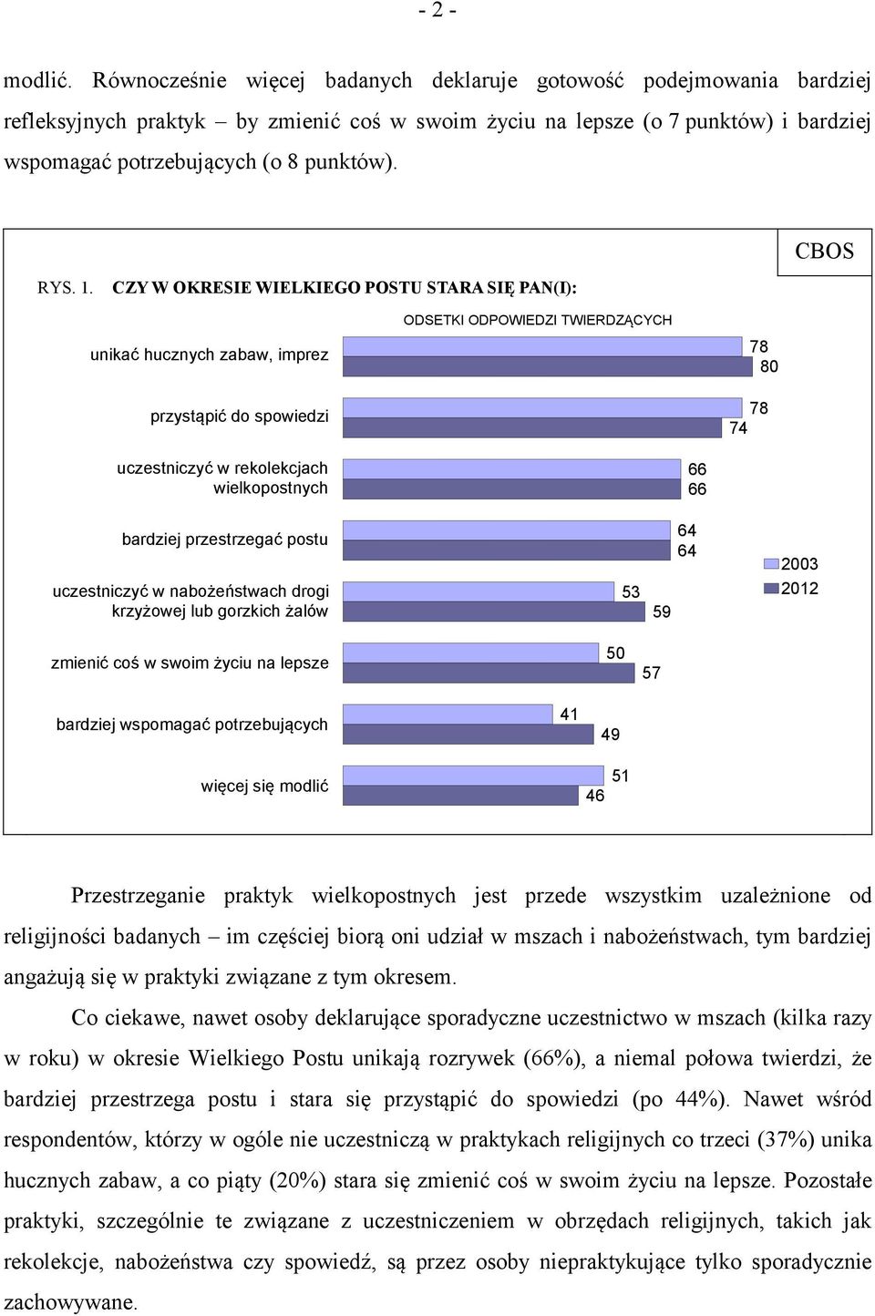 1. CZY W OKRESIE WIELKIEGO POSTU STARA SIĘ PAN(I): CBOS unikać hucznych zabaw, imprez przystąpić do spowiedzi ODSETKI ODPOWIEDZI TWIERDZĄCYCH 78 80 78 74 uczestniczyć w rekolekcjach wielkopostnych 66