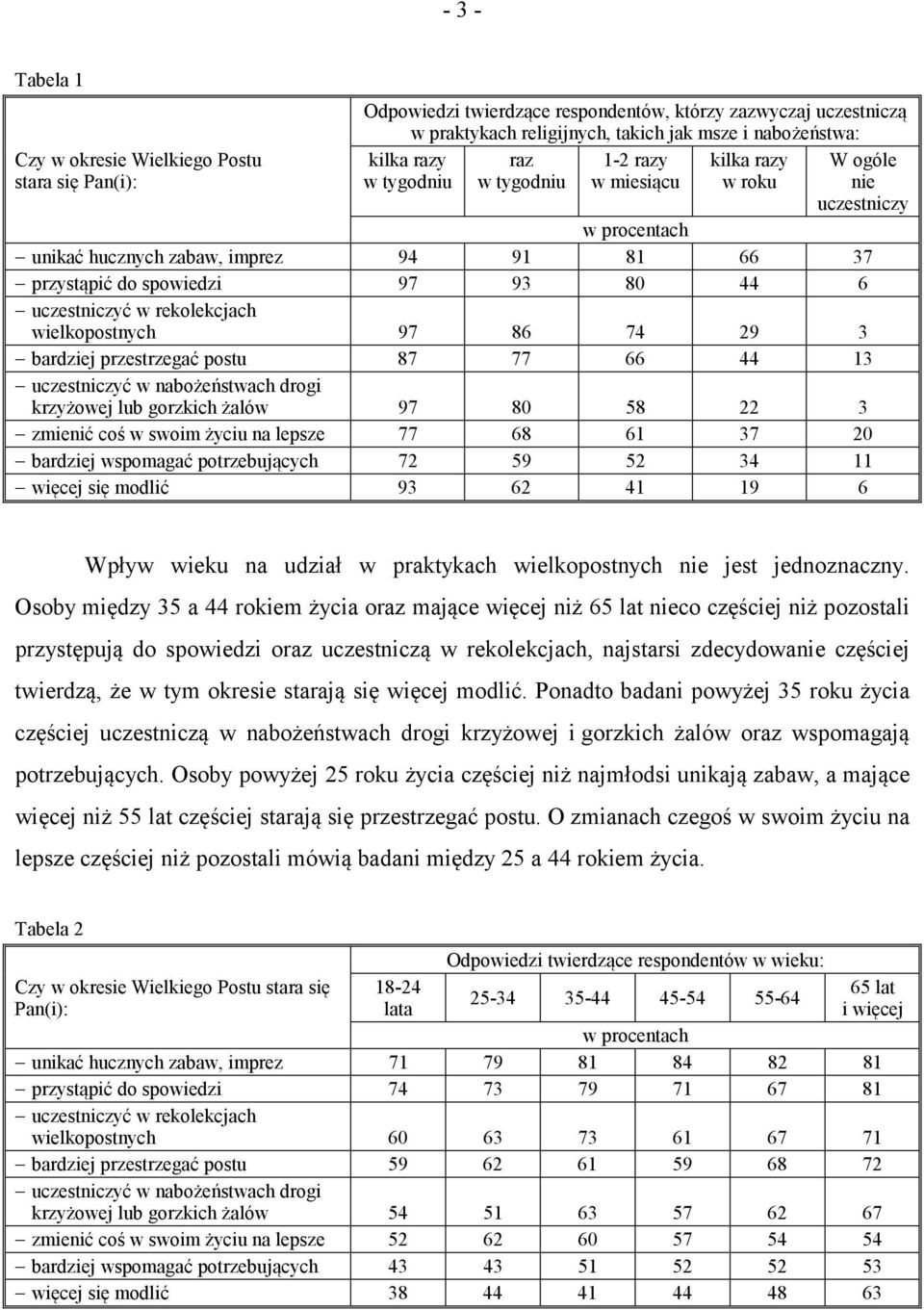 rekolekcjach wielkopostnych 97 86 74 29 3 bardziej przestrzegać postu 87 77 66 44 13 uczestniczyć w nabożeństwach drogi krzyżowej lub gorzkich żalów 97 80 58 22 3 zmienić coś w swoim życiu na lepsze