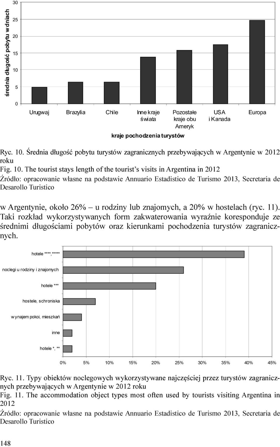 hotele ****,***** noclegi u rodziny i znajomych hotele *** hostele, schroniska w ynajem pokoi, mieszkań inne hotele *, ** 0% 5% 10% 15% 20% 25% 30% 35% 40% 45% Ryc. 11.