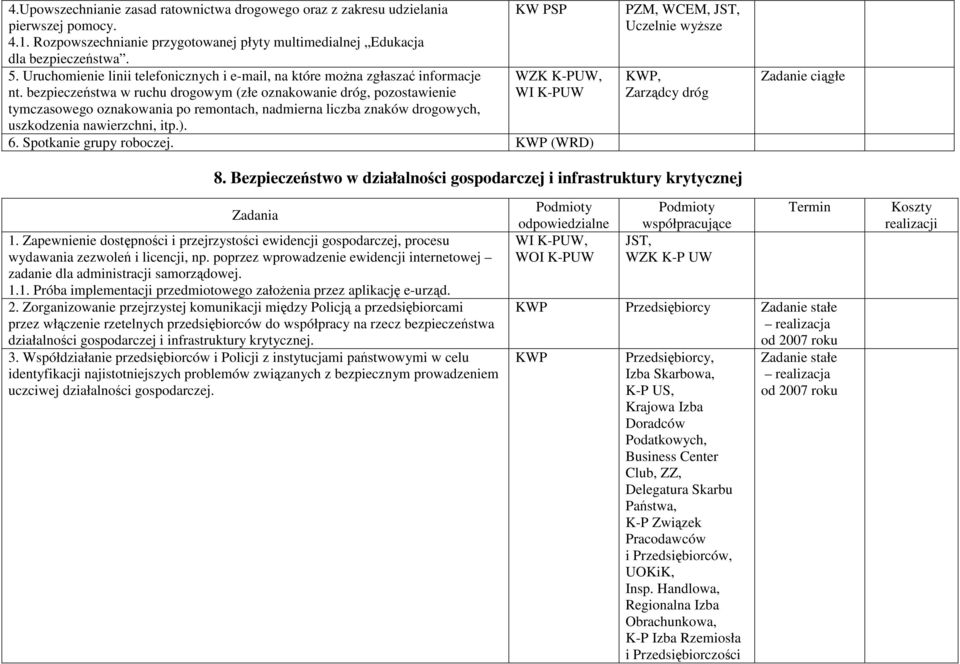 bezpieczeństwa w ruchu drogowym (złe oznakowanie dróg, pozostawienie tymczasowego oznakowania po remontach, nadmierna liczba znaków drogowych, uszkodzenia nawierzchni, itp.). KW PSP WI K-PUW 6.