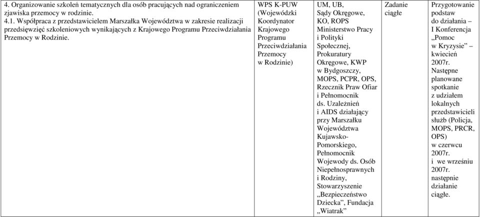 WPS K-PUW (Wojewódzki Koordynator Krajowego Programu Przeciwdziałania Przemocy w Rodzinie) UM, UB, Sądy Okręgowe, KO, ROPS Ministerstwo Pracy i Polityki Społecznej, Prokuratury Okręgowe, KWP w