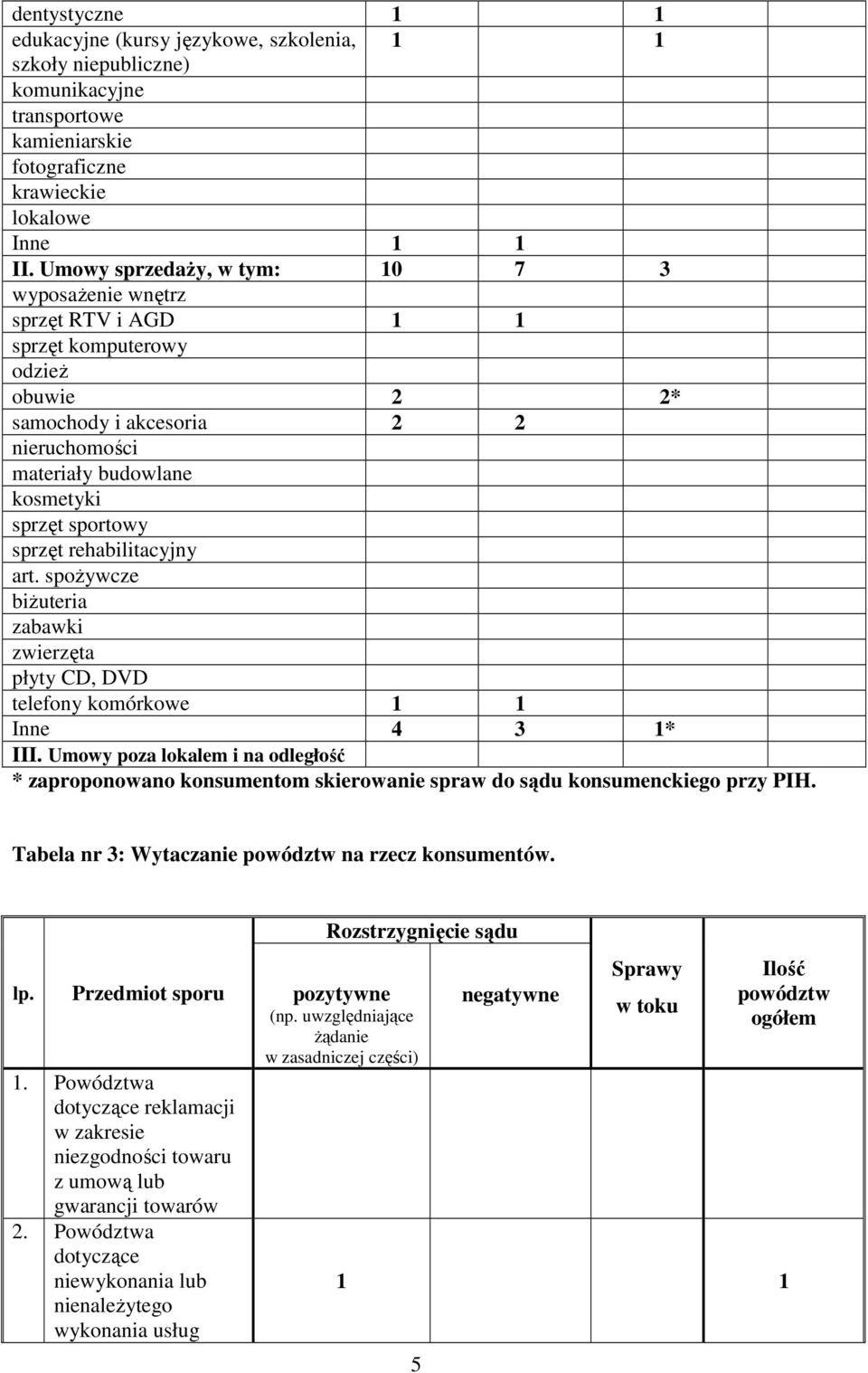 sprzęt rehabilitacyjny art. spoŝywcze biŝuteria zabawki zwierzęta płyty CD, DVD telefony komórkowe 1 1 Inne 4 3 1* III.