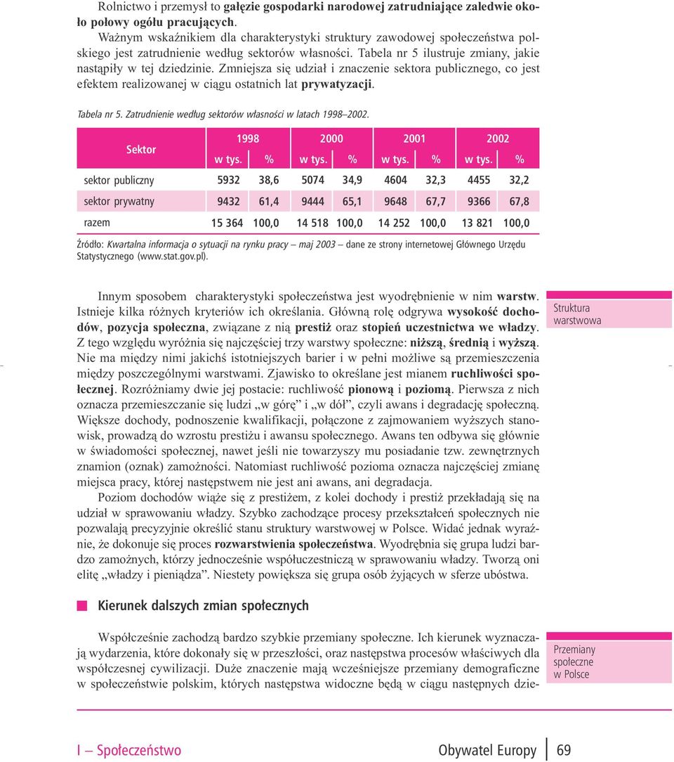 Zmniejsza siê udzia³ i znaczenie sektora publicznego, co jest efektem realizowanej w ci¹gu ostatnich lat prywatyzacji. Tabela nr 5. Zatrudnienie według sektorów własności w latach 1998 2002.