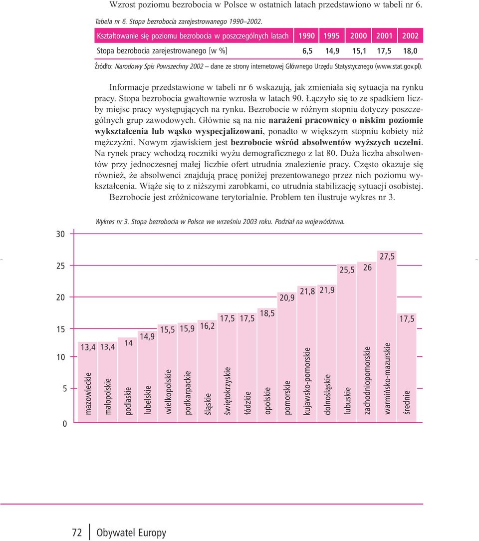 strony internetowej Głównego Urzędu Statystycznego (www.stat.gov.pl). Informacje przedstawione w tabeli nr 6 wskazuj¹, jak zmienia³a siê sytuacja na rynku pracy.