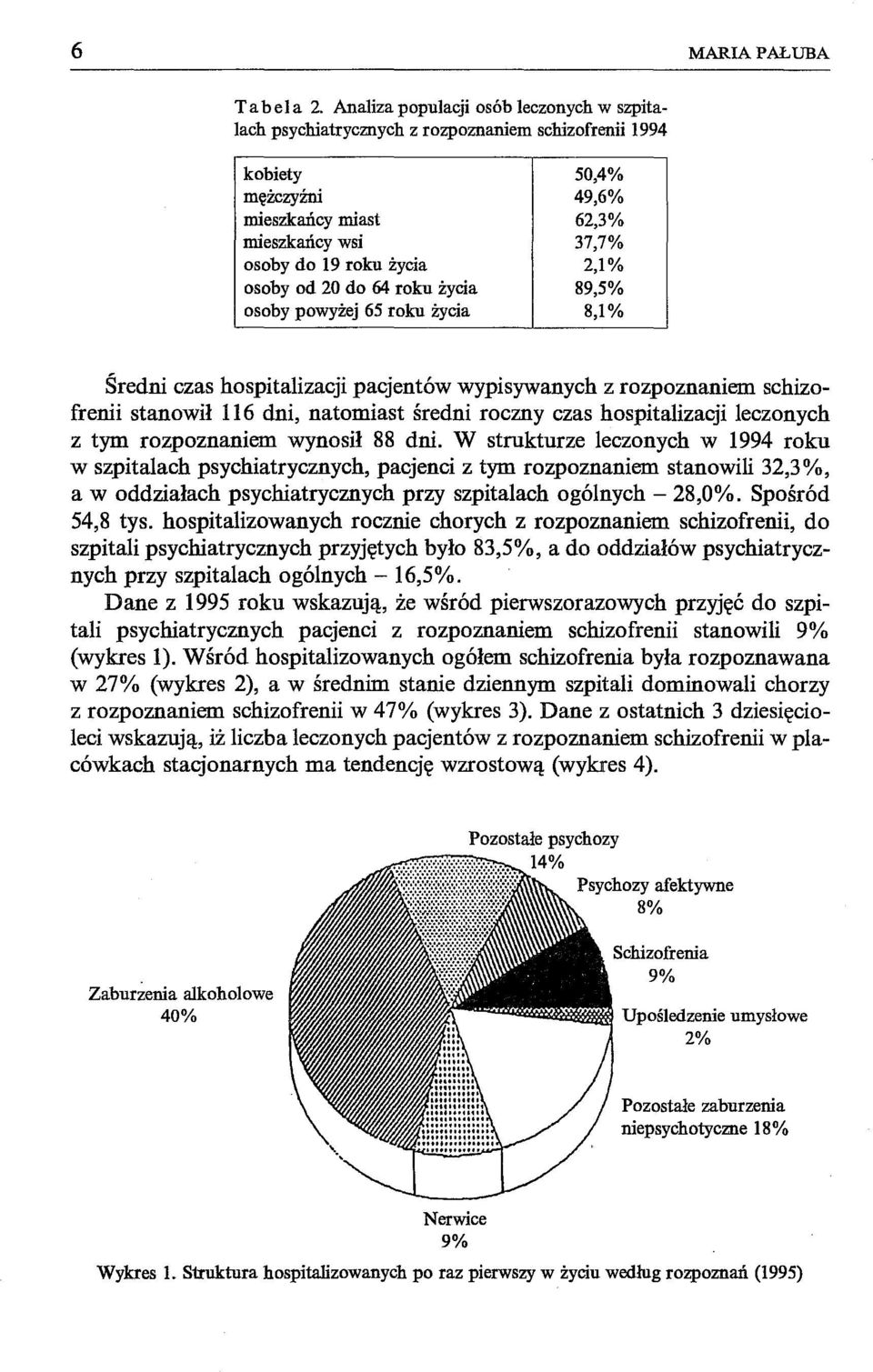 osoby powyżej 65 roku życia 50,4% 49,6% 62,3% 37,7% 2,1% 89,5% 8,1% Średni czas hospitalizacji pacjentów wypisywanych z rozpoznaniem schizofrenii stanowił 116 dni, natomiast średni roczny czas