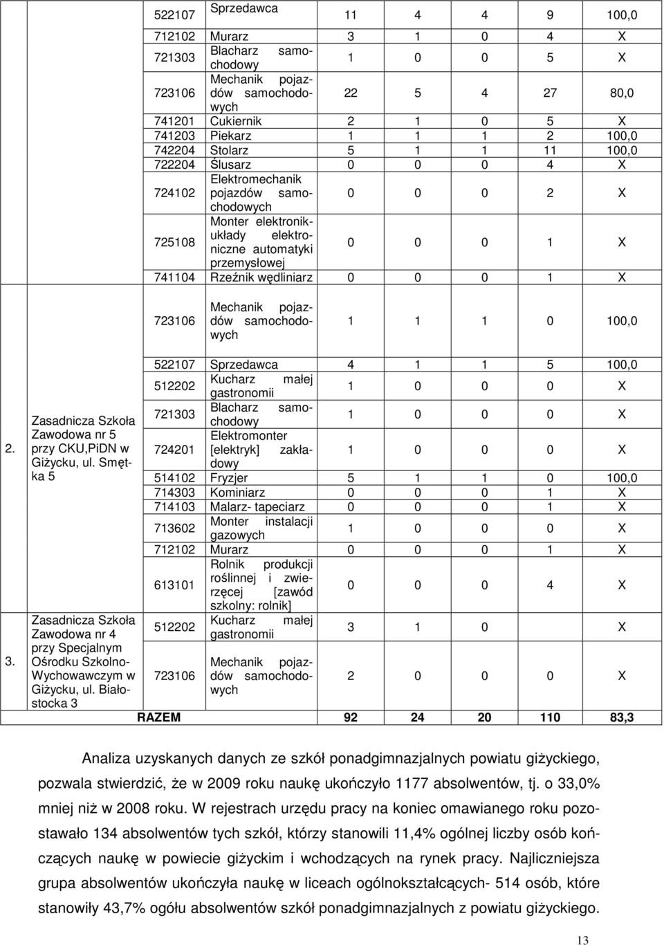 Rzeźnik ędliniarz 0 0 0 1 X 723106 1 1 1 0 100,0 2. 3. Zasadnicza Szkoła Zaodoa nr 5 przy CKU,PiDN GiŜycku, ul.