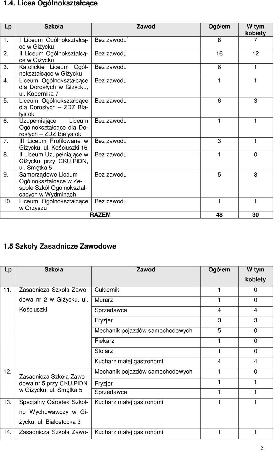 Liceum Ogólnokształcące Bez zaodu 6 3 dla Dorosłych ZDZ Białystok 6. Uzupełniające Liceum Bez zaodu 1 1 Ogólnokształcące dla Dorosłych ZDZ Białystok 7. III Liceum Profiloane Bez zaodu 3 1 GiŜycku, ul.