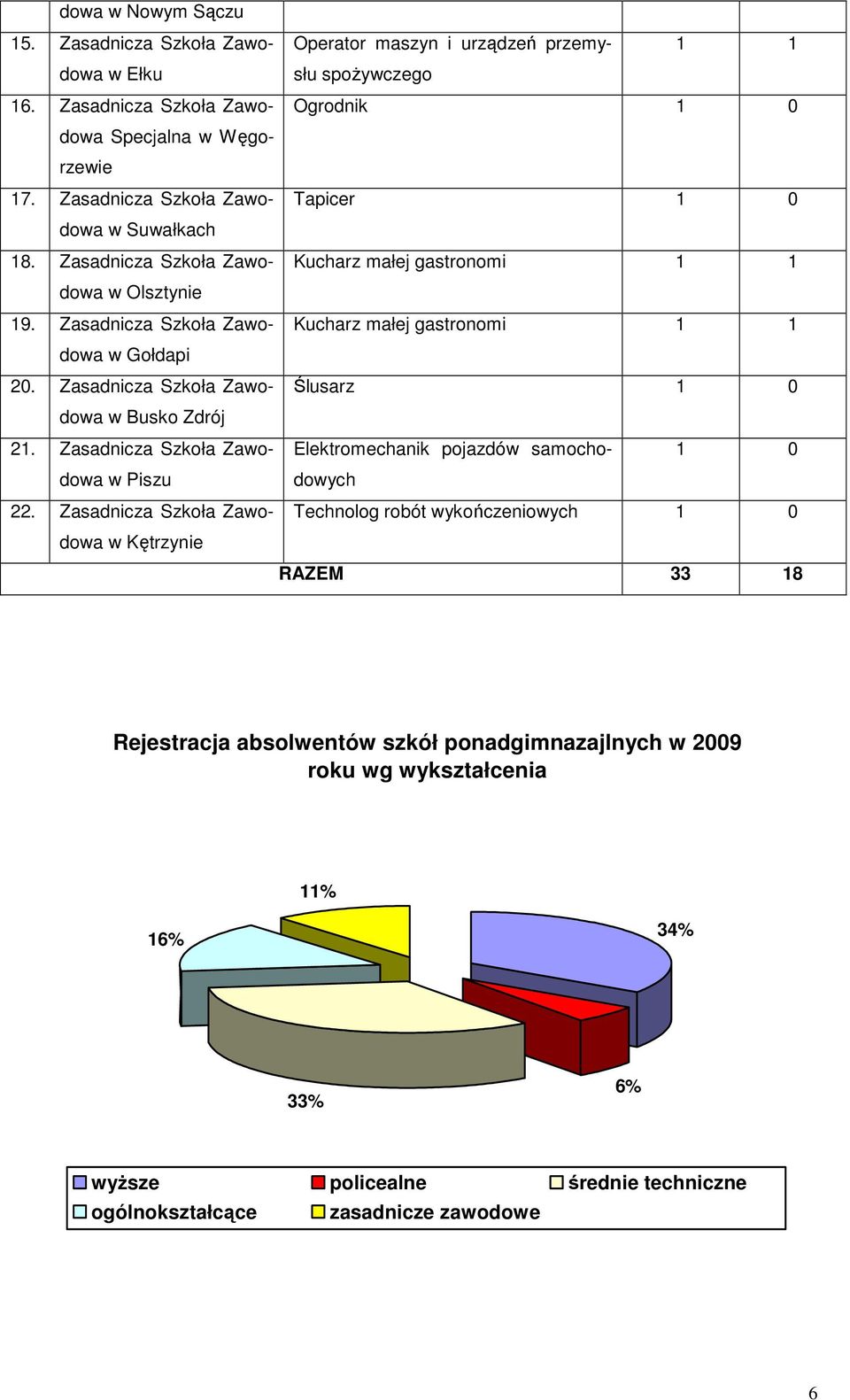 Zasadnicza Szkoła Zaodoa Ślusarz 1 0 Busko Zdrój 21. Zasadnicza Szkoła Zaodoa Elektromechanik pojazdó samocho- 1 0 Piszu doych 22.