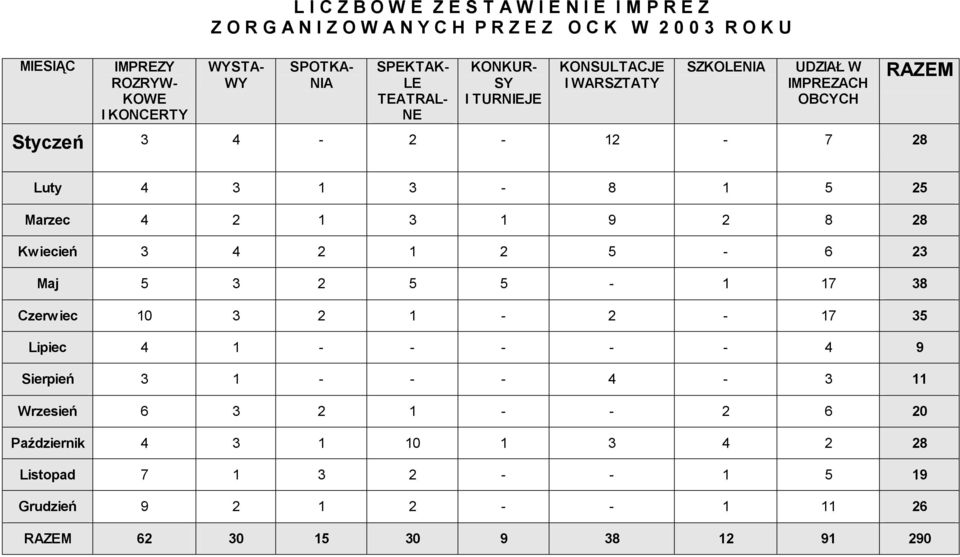 Luty 4 3 1 3-8 1 5 25 Marzec 4 2 1 3 1 9 2 8 28 Kwiecień 3 4 2 1 2 5-6 23 Maj 5 3 2 5 5-1 17 38 Czerwiec 10 3 2 1-2 - 17 35 Lipiec 4 1 - - - - - 4 9 Sierpień