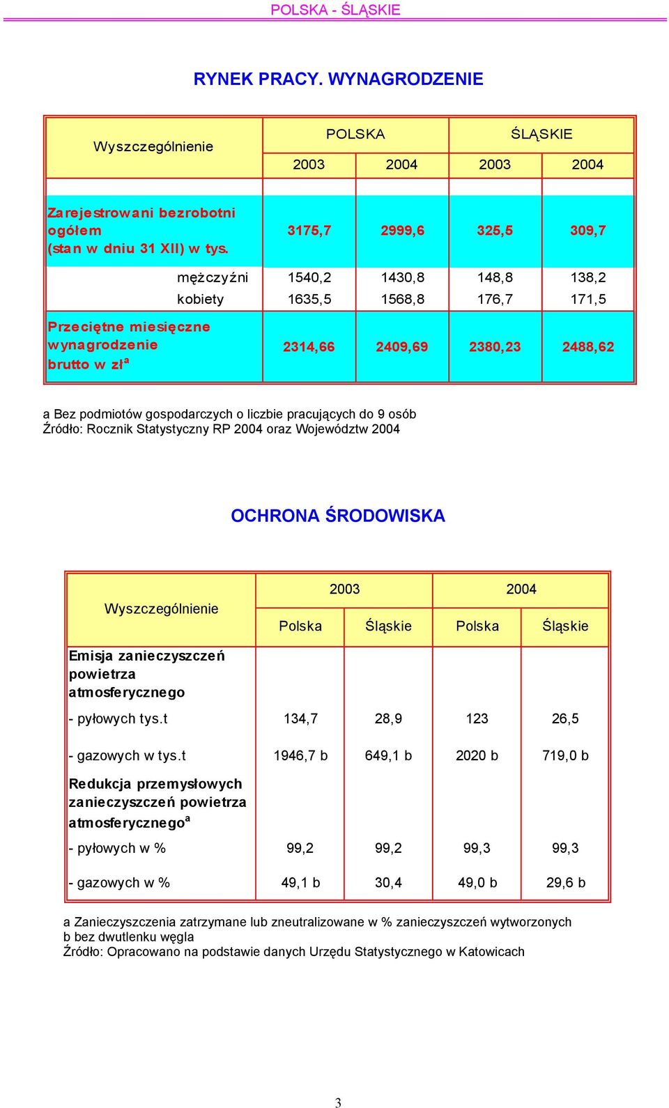 gospodarczych o liczbie pracujących do 9 osób Źródło: Rocznik Statystyczny RP 2004 oraz Województw 2004 OCHRONA ŚRODOWISKA Wyszczególnienie 2003 2004 Polska Śląskie Polska Śląskie Emisja