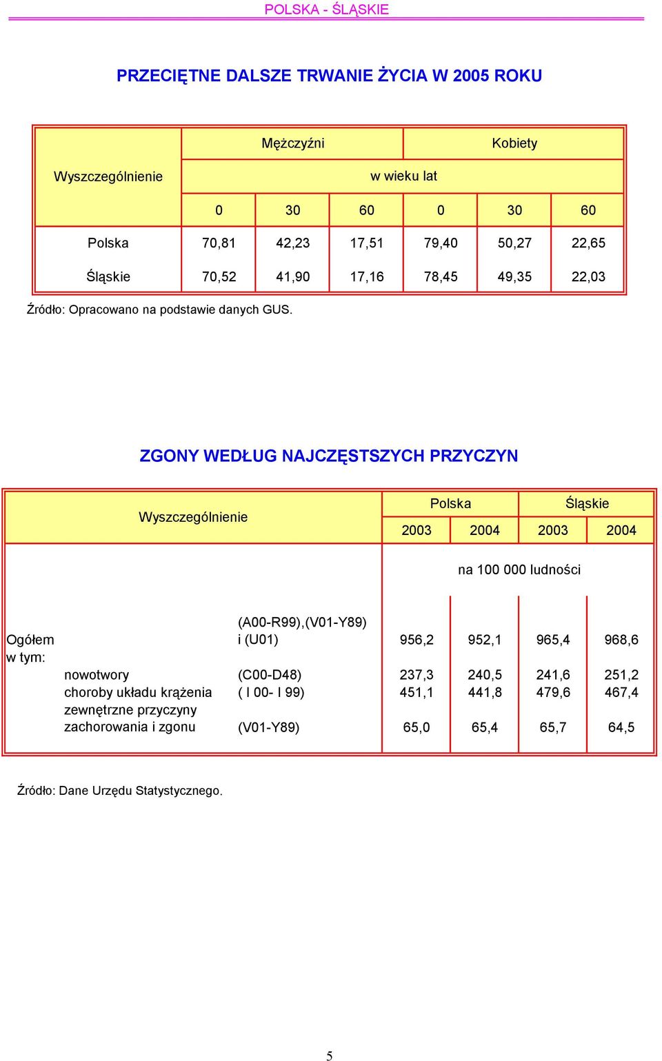 ZGONY WEDŁUG NAJCZĘSTSZYCH PRZYCZYN Wyszczególnienie Polska Śląskie 2003 2004 2003 2004 na 100 000 ludności Ogółem w tym: (A00-R99),(V01-Y89) i (U01) 956,2