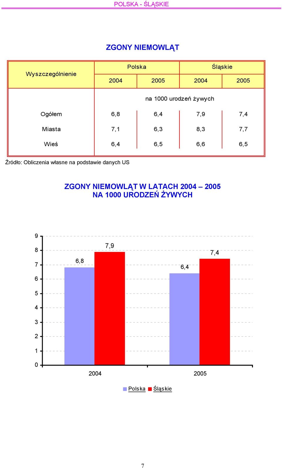 6,5 Źródło: Obliczenia własne na podstawie danych US ZGONY NIEMOWLĄT W LATACH 2004