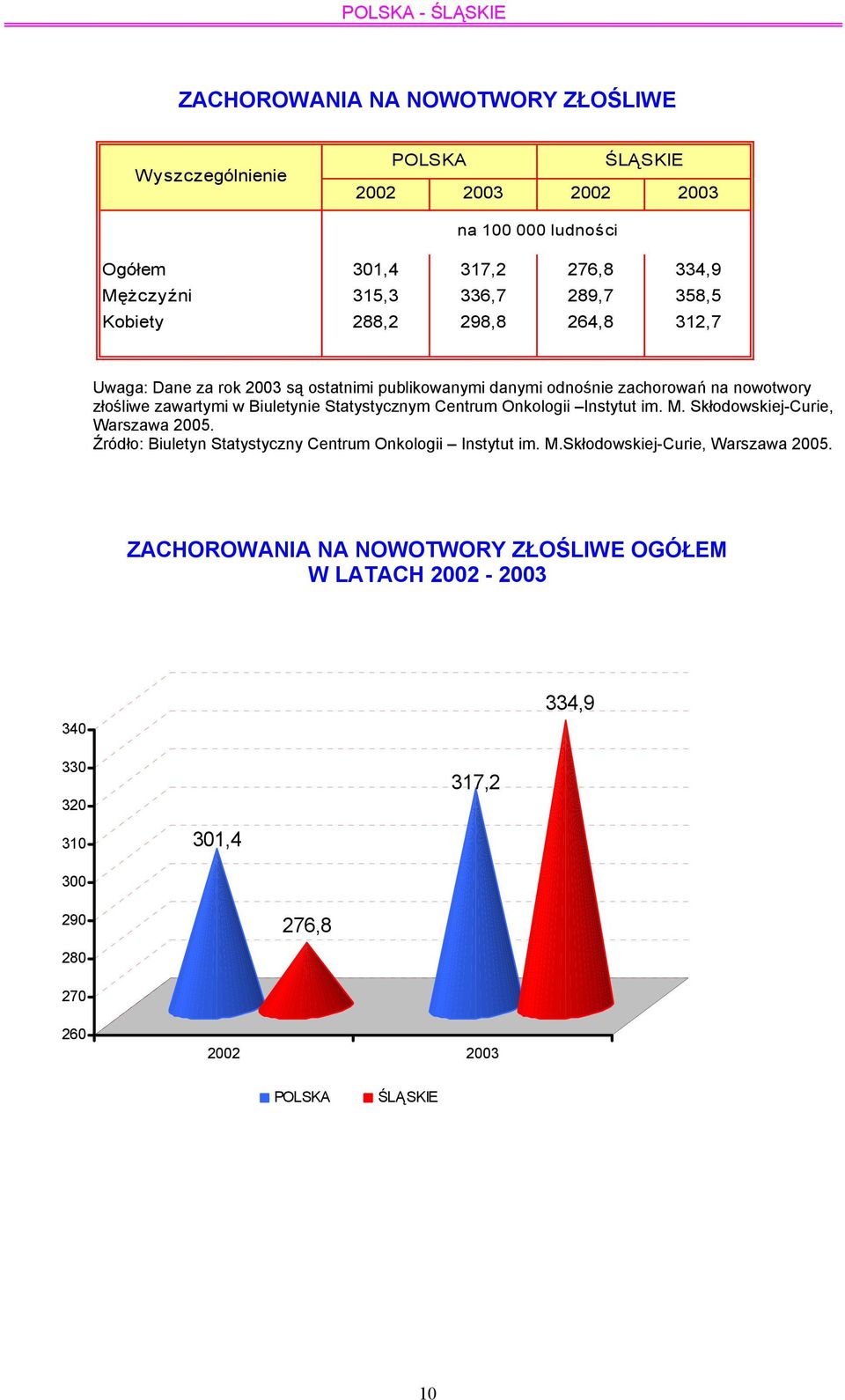 Biuletynie Statystycznym Centrum Onkologii Instytut im. M. Skłodowskiej-Curie, Warszawa 2005.