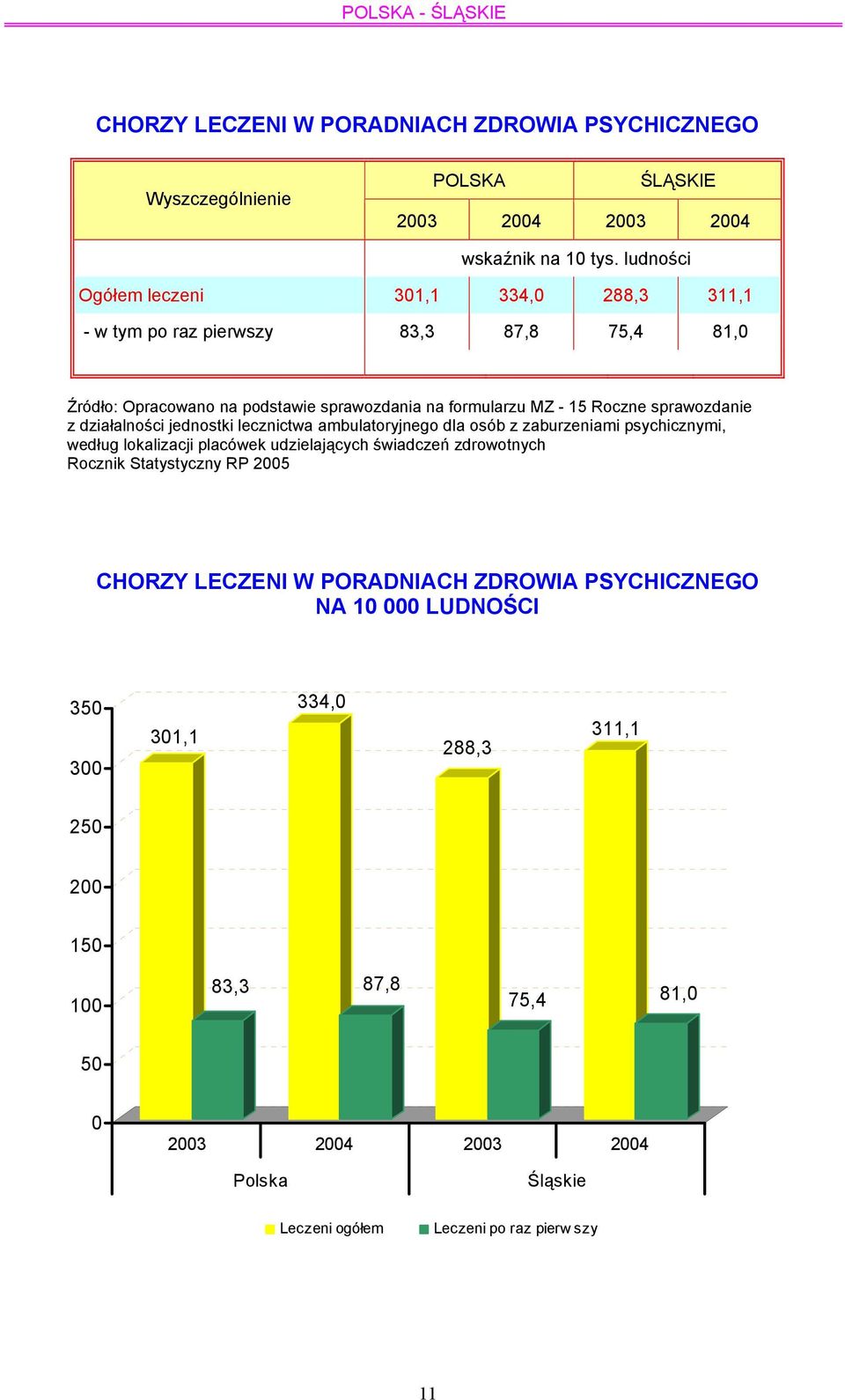 z działalności jednostki lecznictwa ambulatoryjnego dla osób z zaburzeniami psychicznymi, według lokalizacji placówek udzielających świadczeń zdrowotnych Rocznik Statystyczny RP