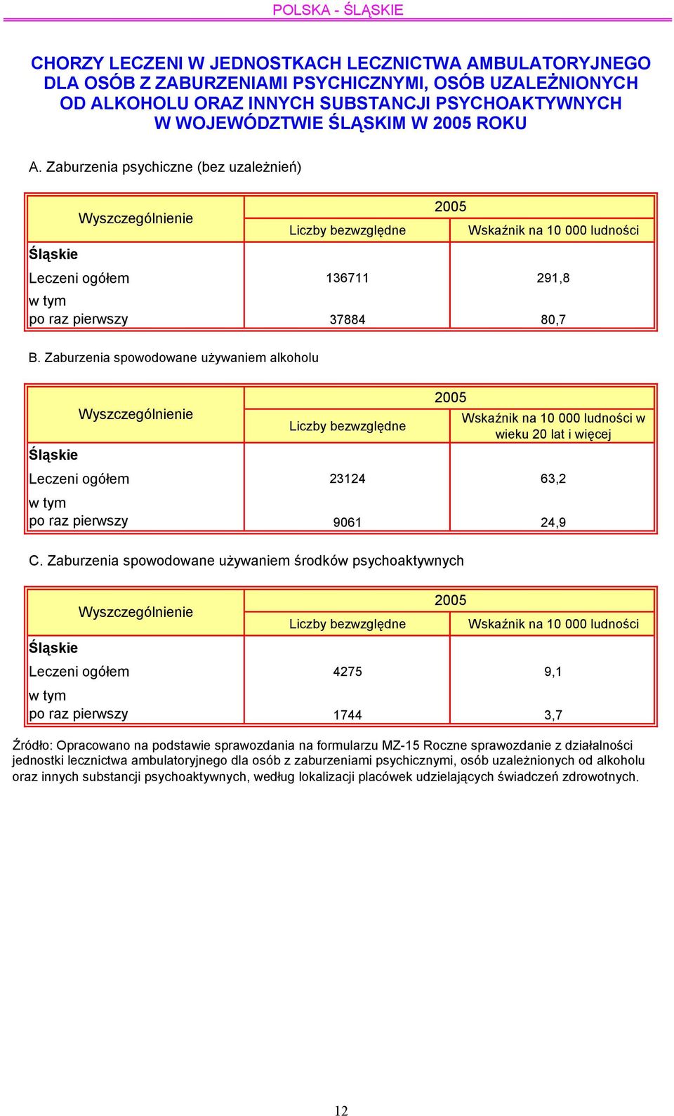 Zaburzenia psychiczne (bez uzależnień) Wyszczególnienie Liczby bezwzględne 2005 Wskaźnik na 10 000 ludności Śląskie Leczeni ogółem 136711 291,8 w tym po raz pierwszy 37884 80,7 B.