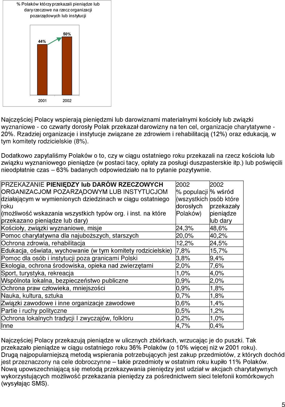 Rzadziej organizacje i instytucje związane ze zdrowiem i rehabilitacją (12%) oraz edukacją, w tym komitety rodzicielskie (8%).