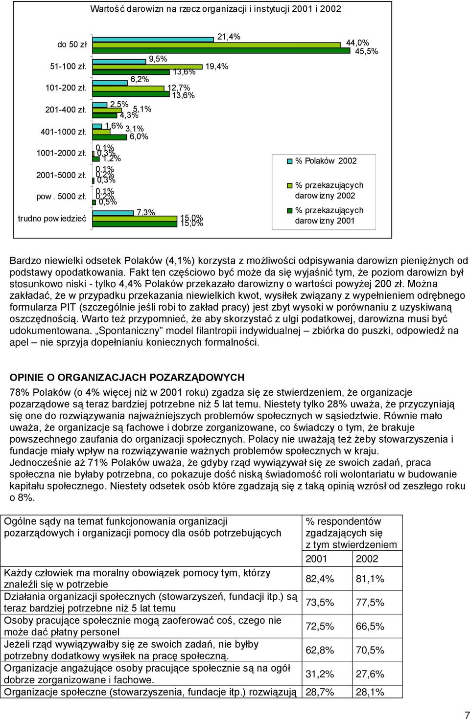 darow izny 2002 % przekazujących darow izny 2001 Bardzo niewielki odsetek Polaków (4,1%) korzysta z moŝliwości odpisywania darowizn pienięŝnych od podstawy opodatkowania.