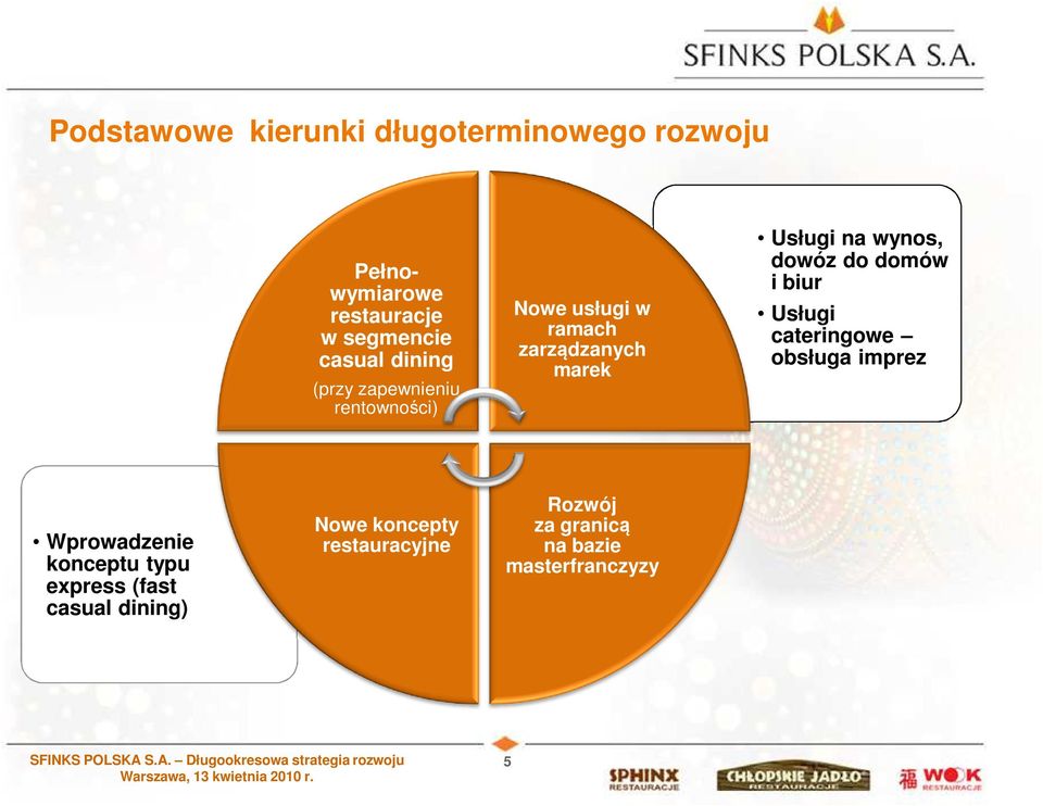 wynos, dowóz do domów i biur Usługi cateringowe obsługa imprez Wprowadzenie konceptu typu