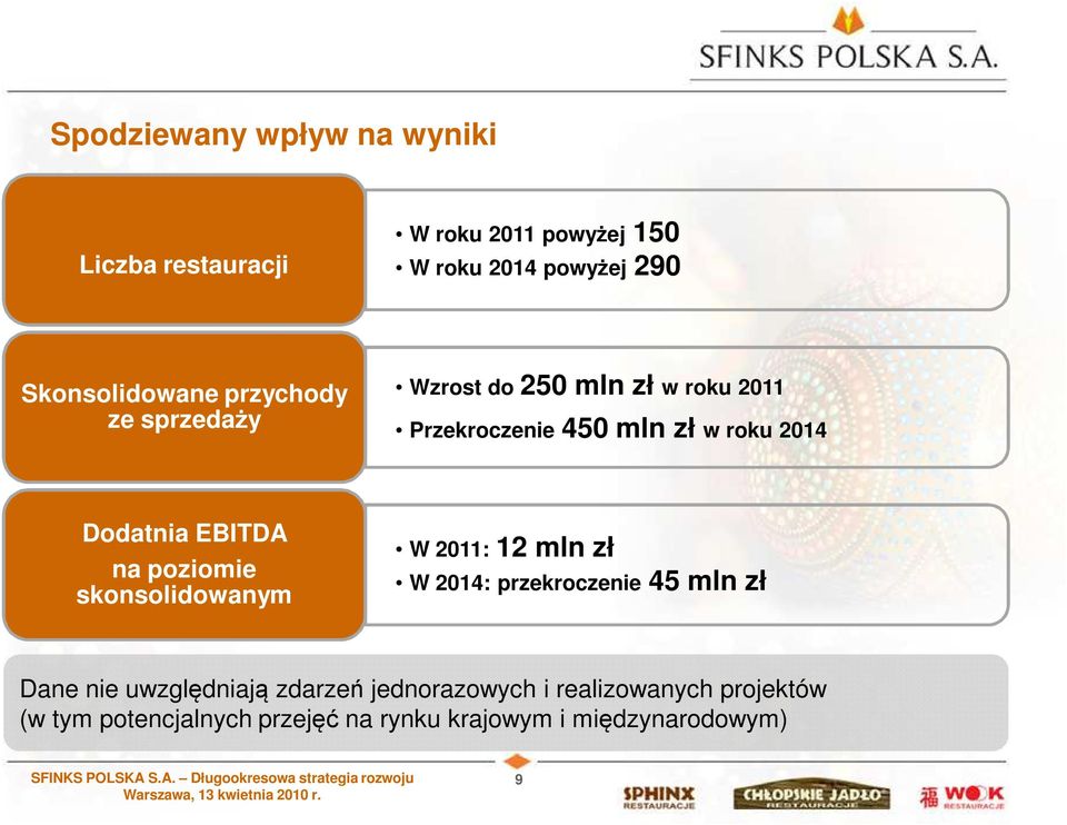 Dodatnia EBITDA na poziomie skonsolidowanym W 2011: 12 mln zł W 2014: przekroczenie 45 mln zł Dane nie