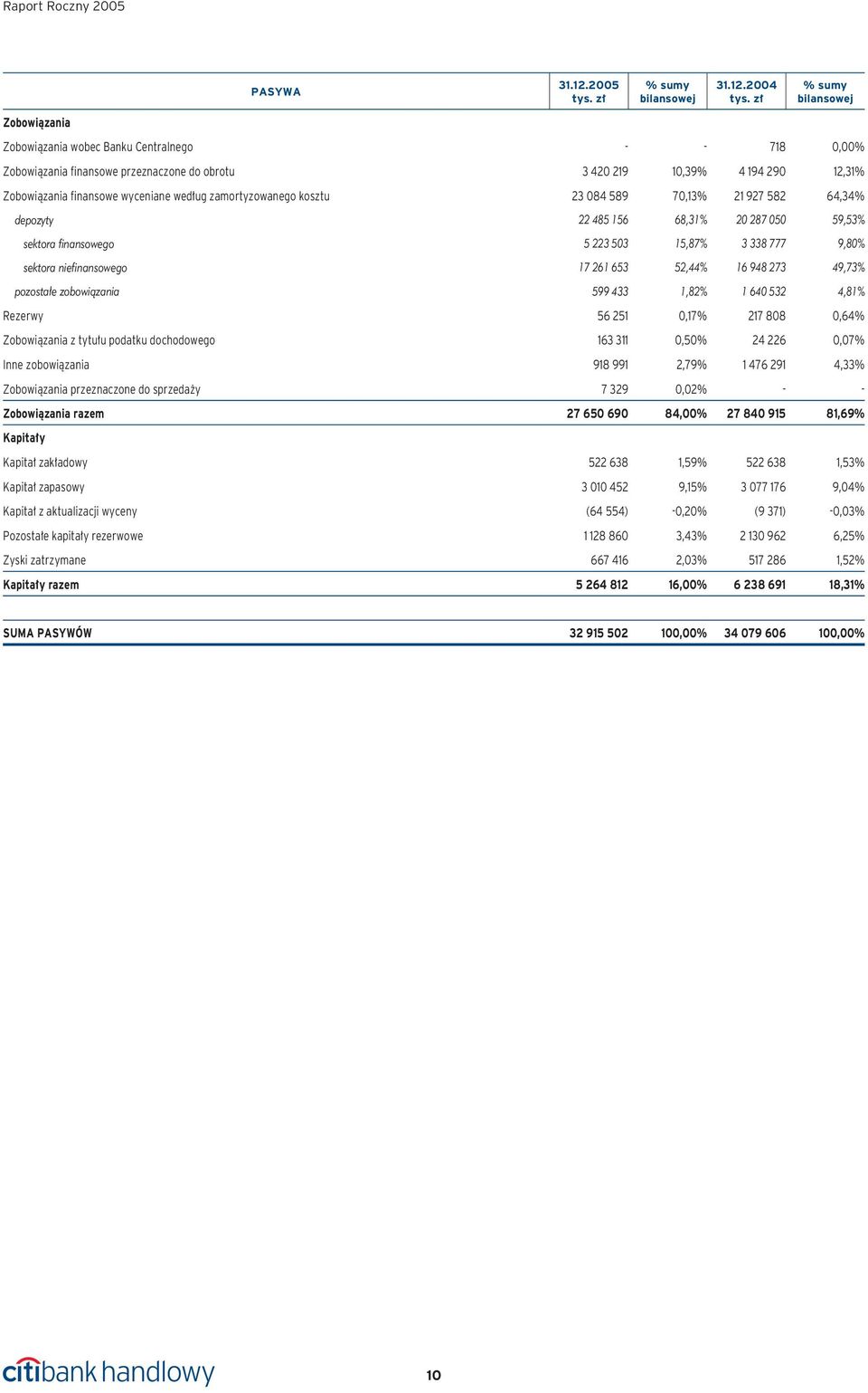 zamortyzowanego kosztu 23 084 589 70,13% 21 927 582 64,34% depozyty 22 485 156 68,31% 20 287 050 59,53% sektora finansowego 5 223 503 15,87% 3 338 777 9,80% sektora niefinansowego 17 261 653 52,44%