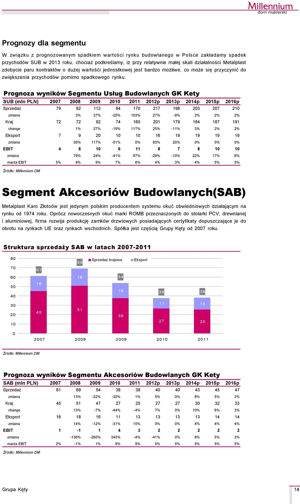 Prognoza wynikéw Segmentu Usług Budowlanych GK Kety SUB (mln PLN) 27 28 29 21 211 212p 213p 214p 215p 216p Sprzedaż 79 82 112 84 17 217 198 23 27 21 zmiana 3% 37% -25% 13% 27% -9% 3% 2% 2% Kraj 72 72