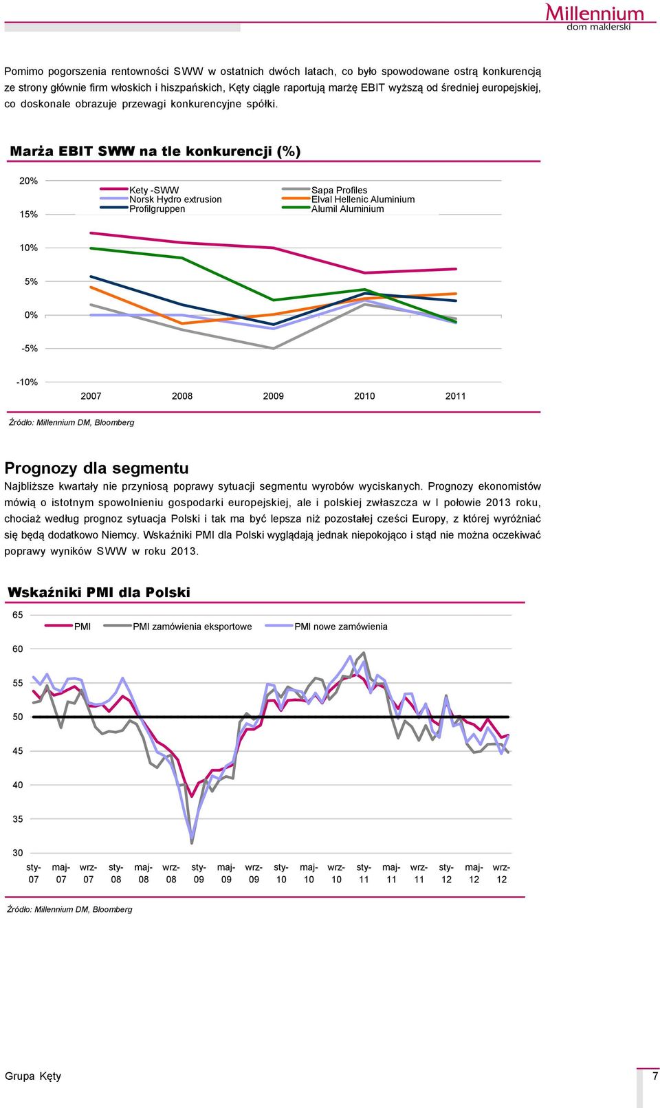 Marża EBIT SWW na tle konkurencji (%) 2% 15% Kety -SWW Norsk Hydro extrusion Profilgruppen Sapa Profiles Elval Hellenic Aluminium Alumil Aluminium 1% 5% % -5% -1% 27 28 29 21 211, Bloomberg Prognozy