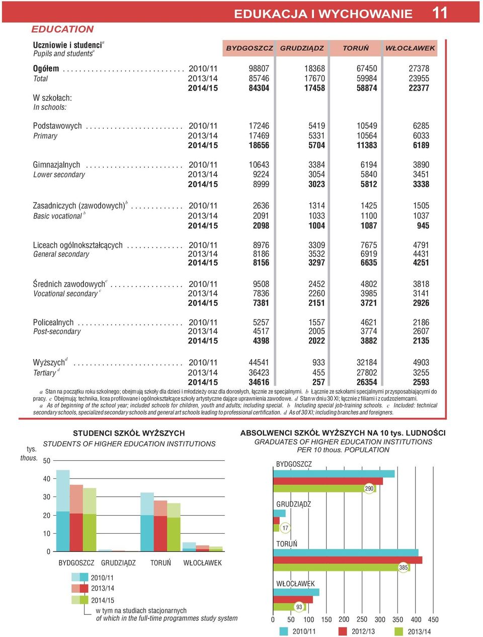 .. 1/11 1643 3384 6194 389 Lower secondry /14 94 354 584 3451 /15 8999 33 581 3338 b Zsdniczych (zwodowych).
