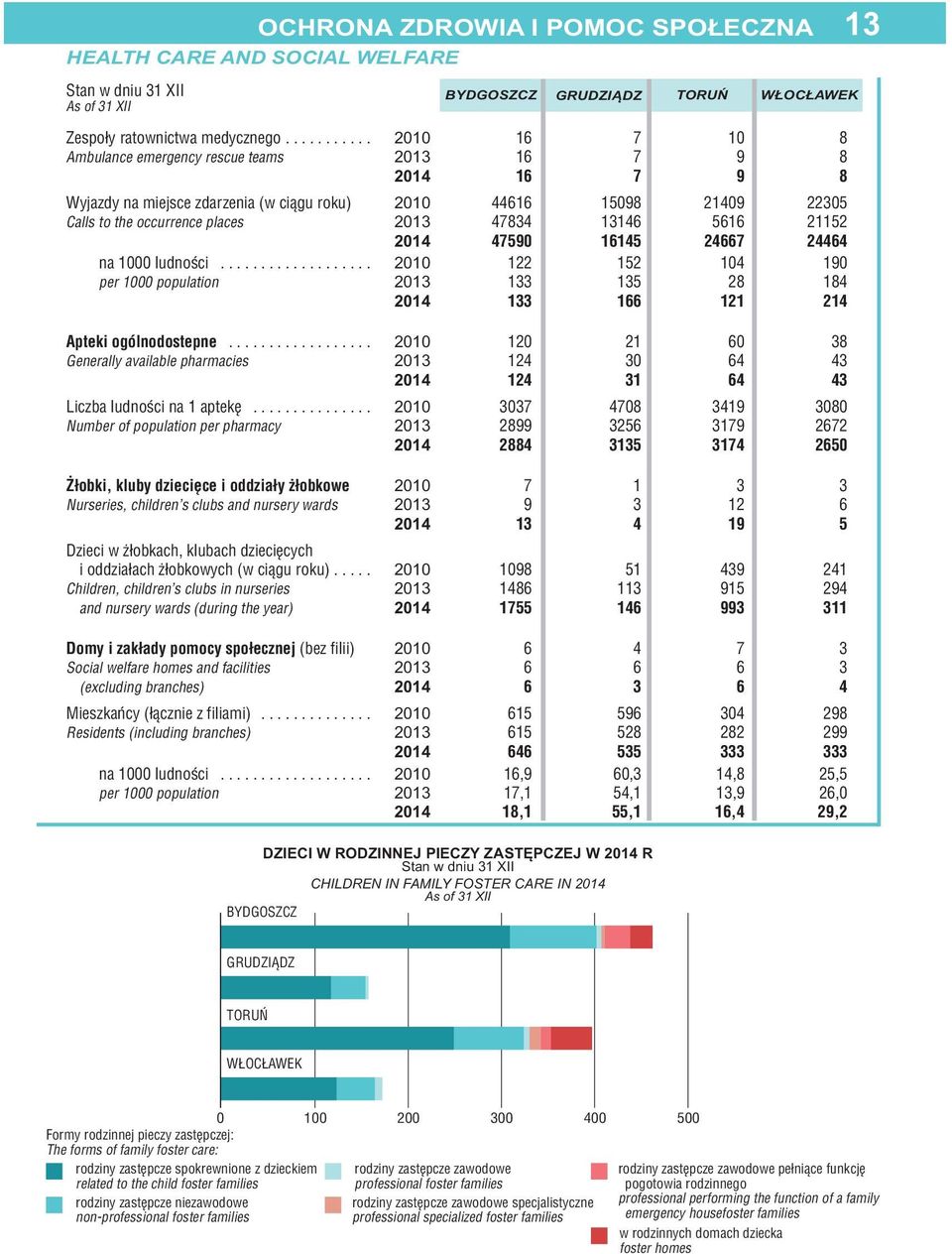 ludności... 1 1 15 14 19 per 1 popultion 133 135 8 184 133 166 11 14 Apteki ogólnodostepne... 1 1 1 6 38 Generlly vilble phrmcies 14 3 64 43 14 31 64 43 Liczb ludności n 1 ptekę.