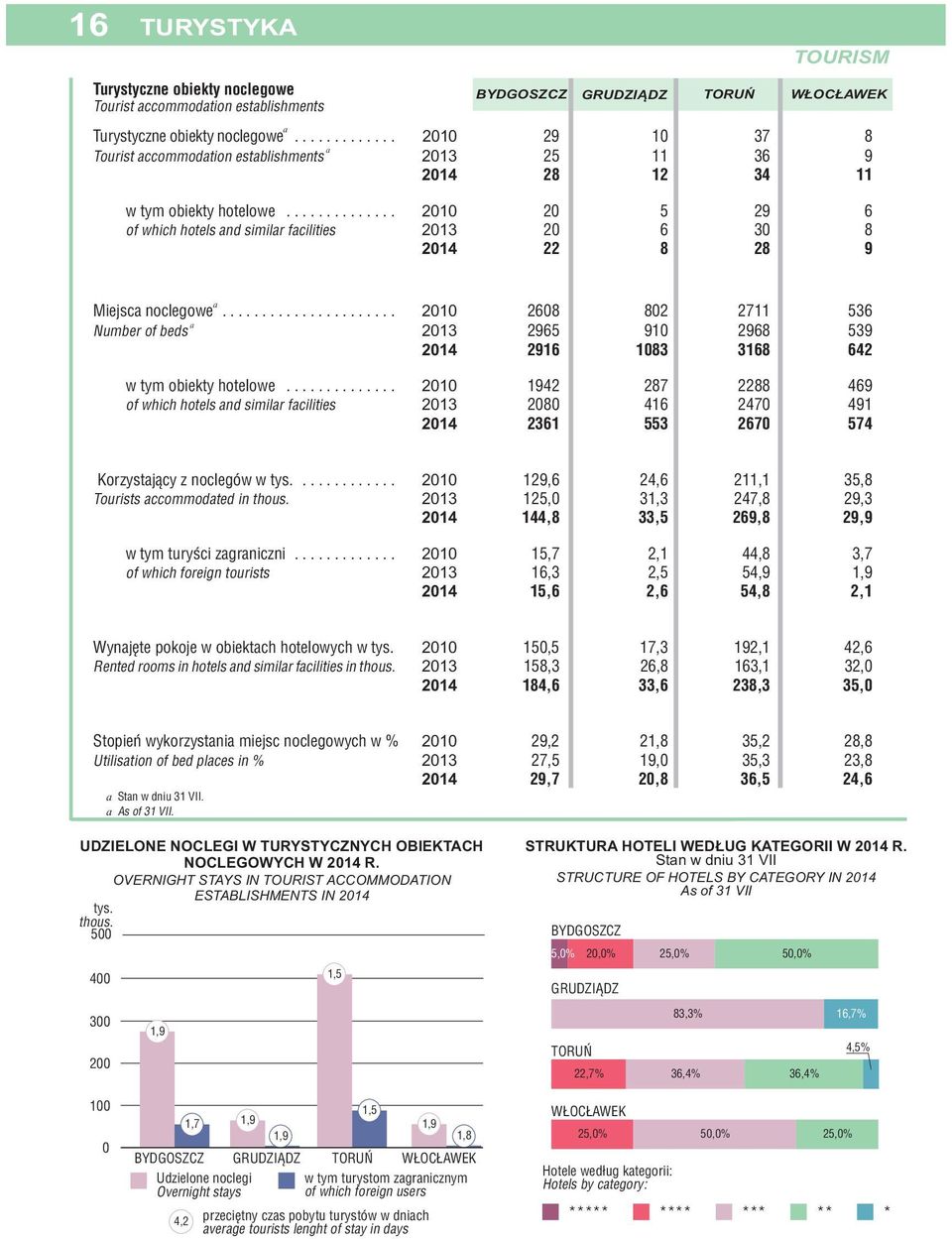 .. 1 68 8 711 536 Number of beds 965 91 968 539 916 183 3168 64 w tym obiekty hotelowe... 1 194 87 88 469 of which hotels nd similr fcilities 8 416 47 491 361 553 67 574 Korzystjący z noclegów w tys.