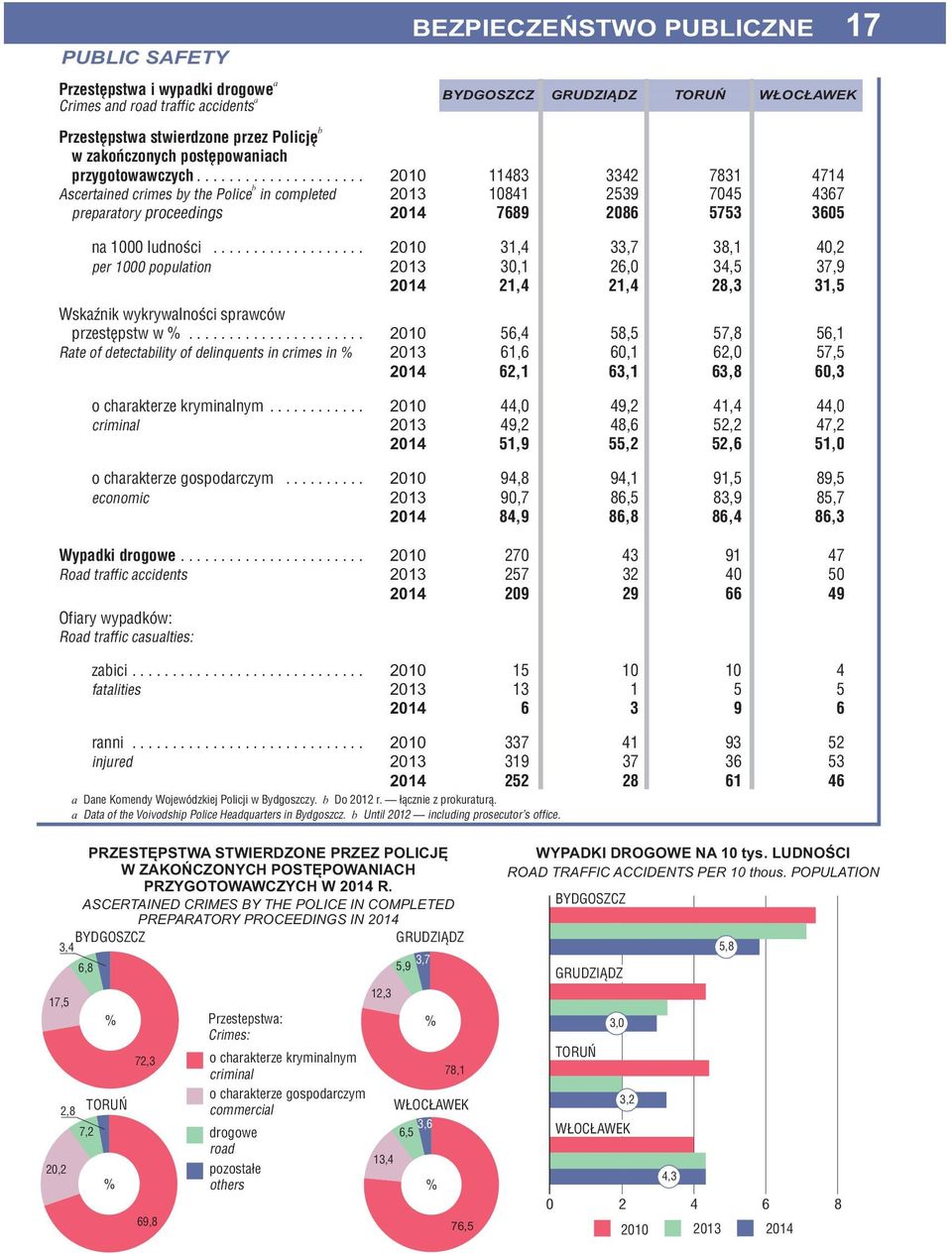 .. 1 31,4 33,7 38,1 4, per 1 popultion 3,1 6, 34,5 37,9 1,4 1,4 8,3 31,5 Wskźnik wykrywlności sprwców przestępstw w.