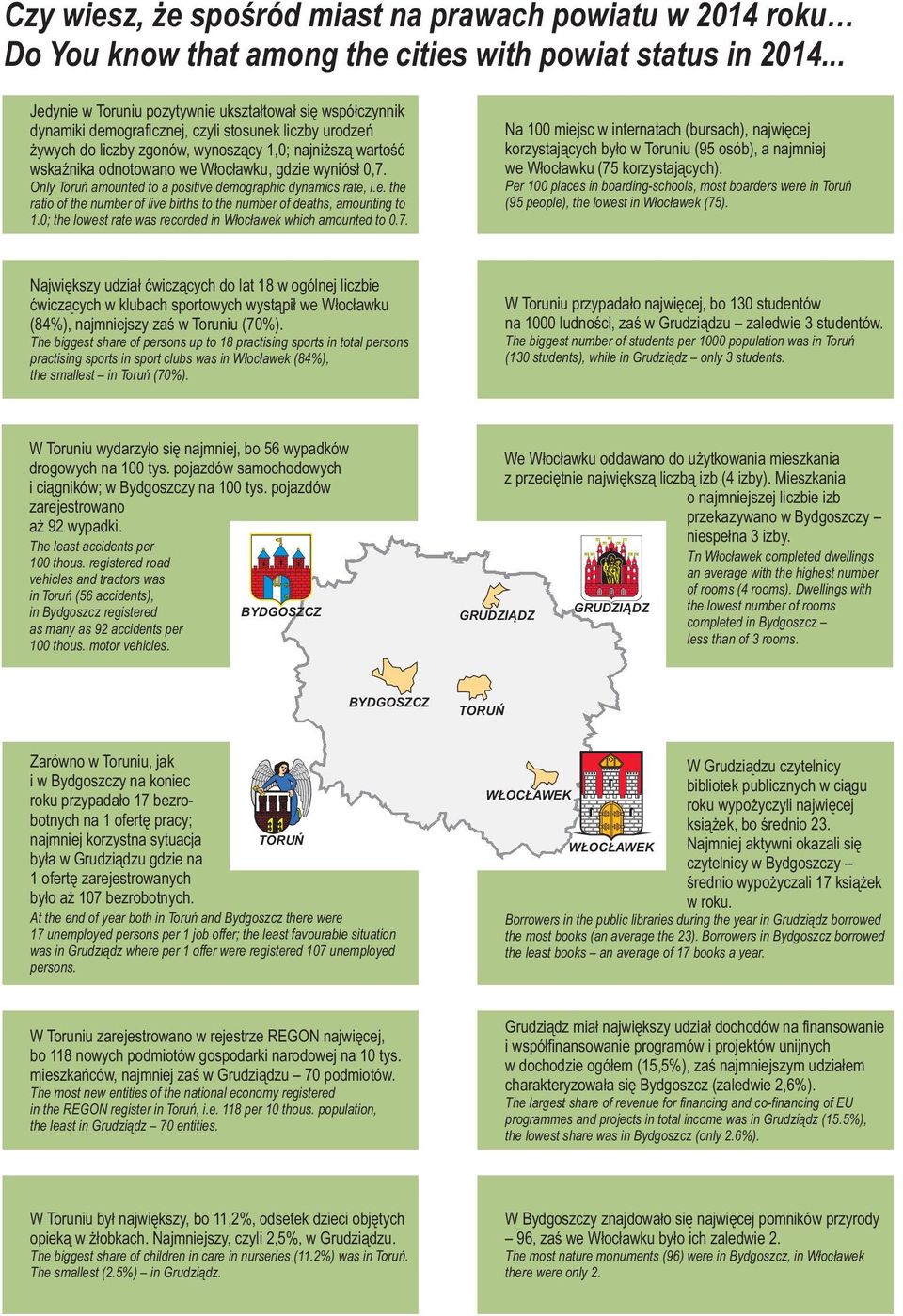 gdzie wyniósł,7. Only Toruń mounted to positive demogrphic dynmics rte, i.e. the rtio of the number of live births to the number of deths, mounting to 1.