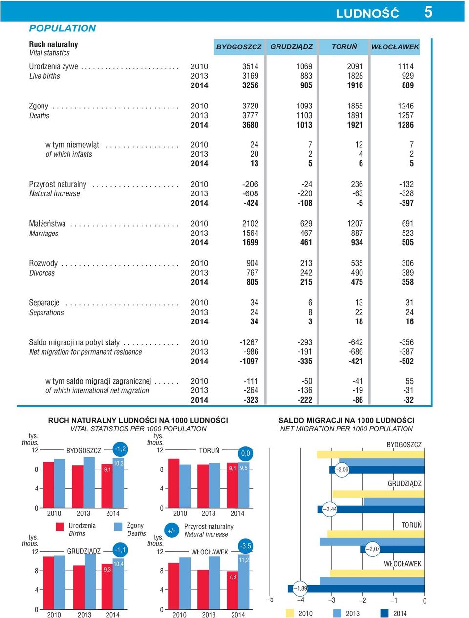 .. 1 1 69 17 691 Mrriges 1564 467 887 53 1699 461 934 55 Rozwody... 1 94 13 535 36 Divorces 767 4 49 389 85 15 475 358 Seprcje... 1 Seprtions 34 6 13 31 4 8 4 34 3 18 16 Sldo migrcji n pobyt stły.