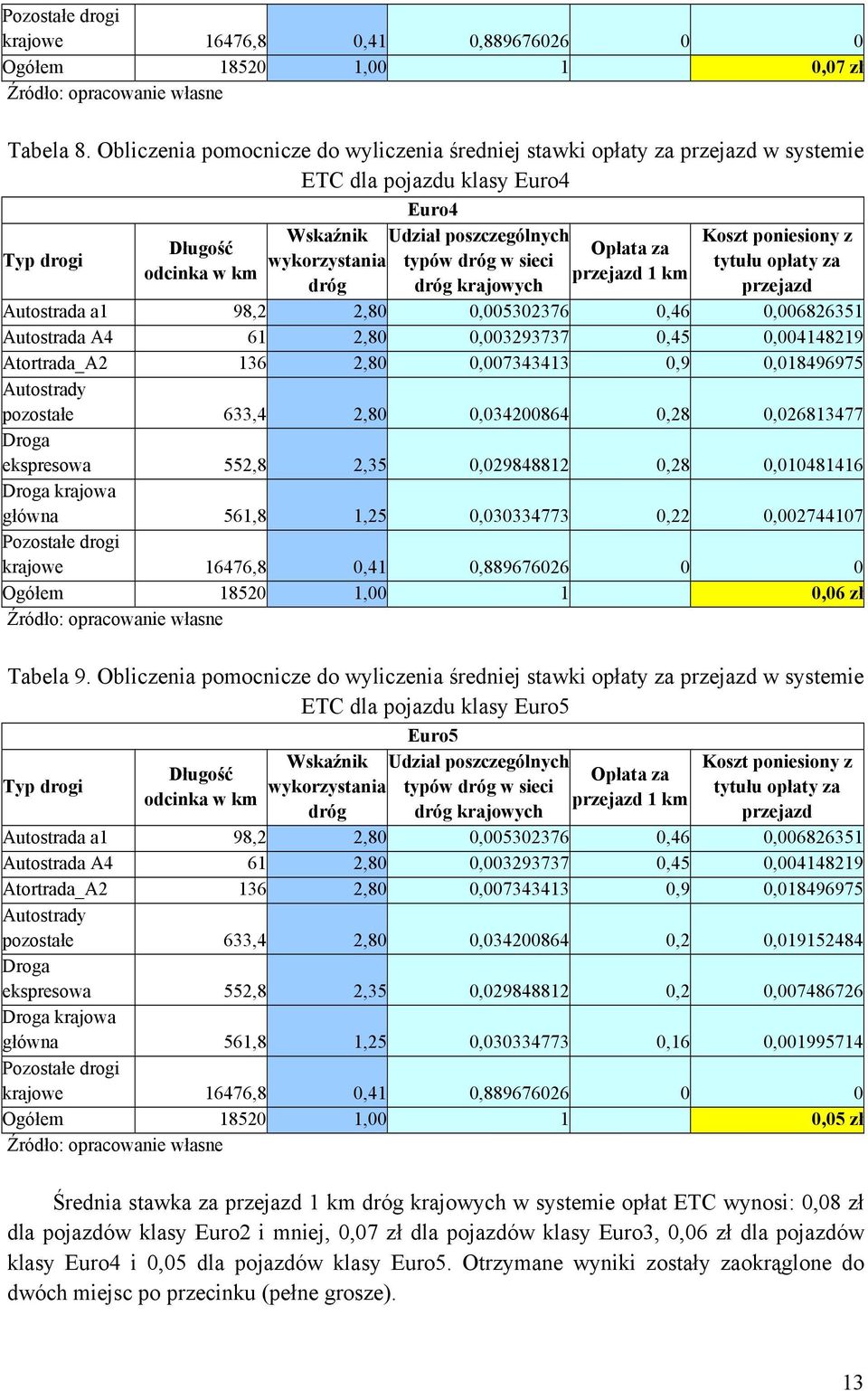 wykorzystania typów dróg w sieci tytułu opłaty za odcinka w km przejazd 1 km dróg dróg krajowych przejazd Autostrada a1 98,2 2,80 0,005302376 0,46 0,006826351 Autostrada A4 61 2,80 0,003293737 0,45