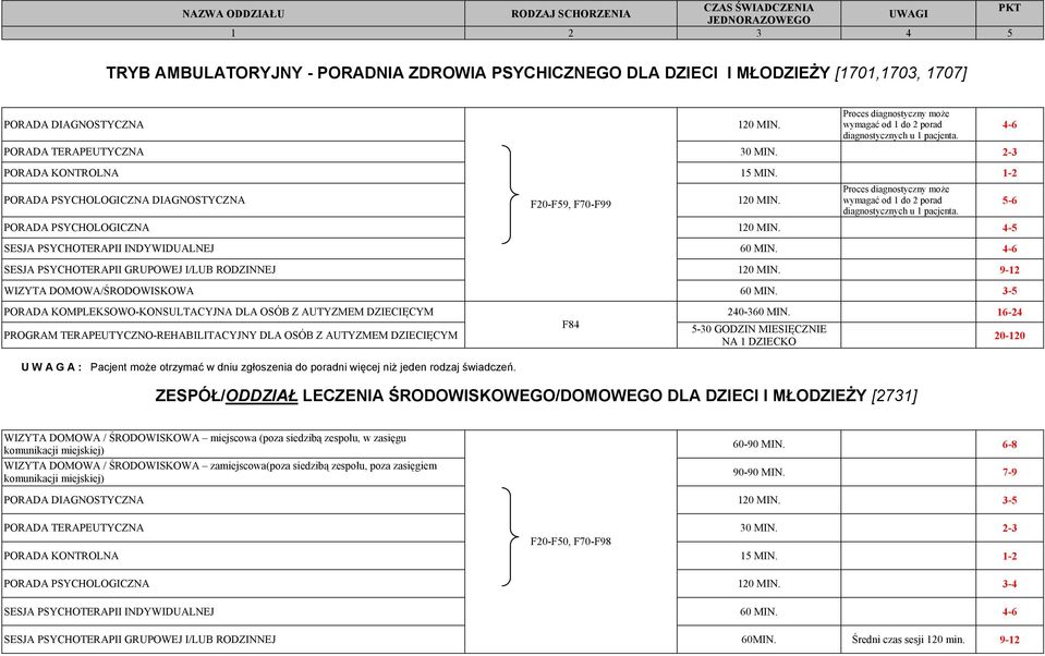 Proces diagnostyczny może wymagać od 1 do 2 porad diagnostycznych u 1 pacjenta. PORADA PSYCHOLOGICZNA 120 MIN. 4-5 SESJA PSYCHOTERAPII INDYWIDUALNEJ 60 MIN.