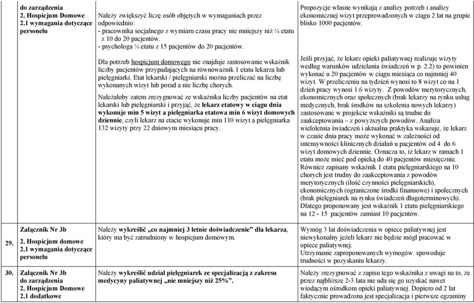 1 dodatkowe Należy zwiększyć liczę osób objętych w wymaganiach przez odpowiednio: - pracownika socjalnego z wymiaru czasu pracy nie mniejszy niż ¼ etatu z 10 do 20 pacjentów.