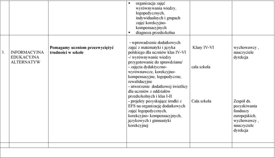 przygotowanie do sprawdzianu/ - zajęcia dydaktycznowyrównawcze, korekcyjnokompensacyjne, logopedyczne, rewalidacyjne - utworzenie dodatkowej świetlicy dla uczniów z oddziałów