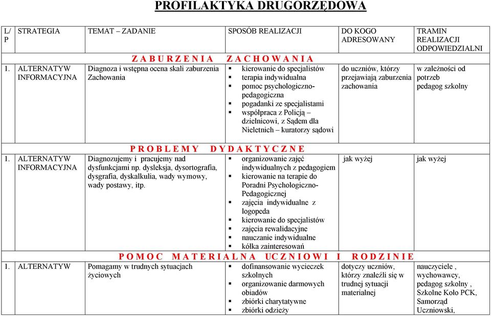 dzielnicowi, z Sądem dla Nieletnich kuratorzy sądowi do uczniów, którzy przejawiają zaburzenia zachowania TRAMIN REALIZACJI ODPOWIEDZIALNI w zależności od potrzeb P R O B L E M Y D Y D A K T Y C Z N