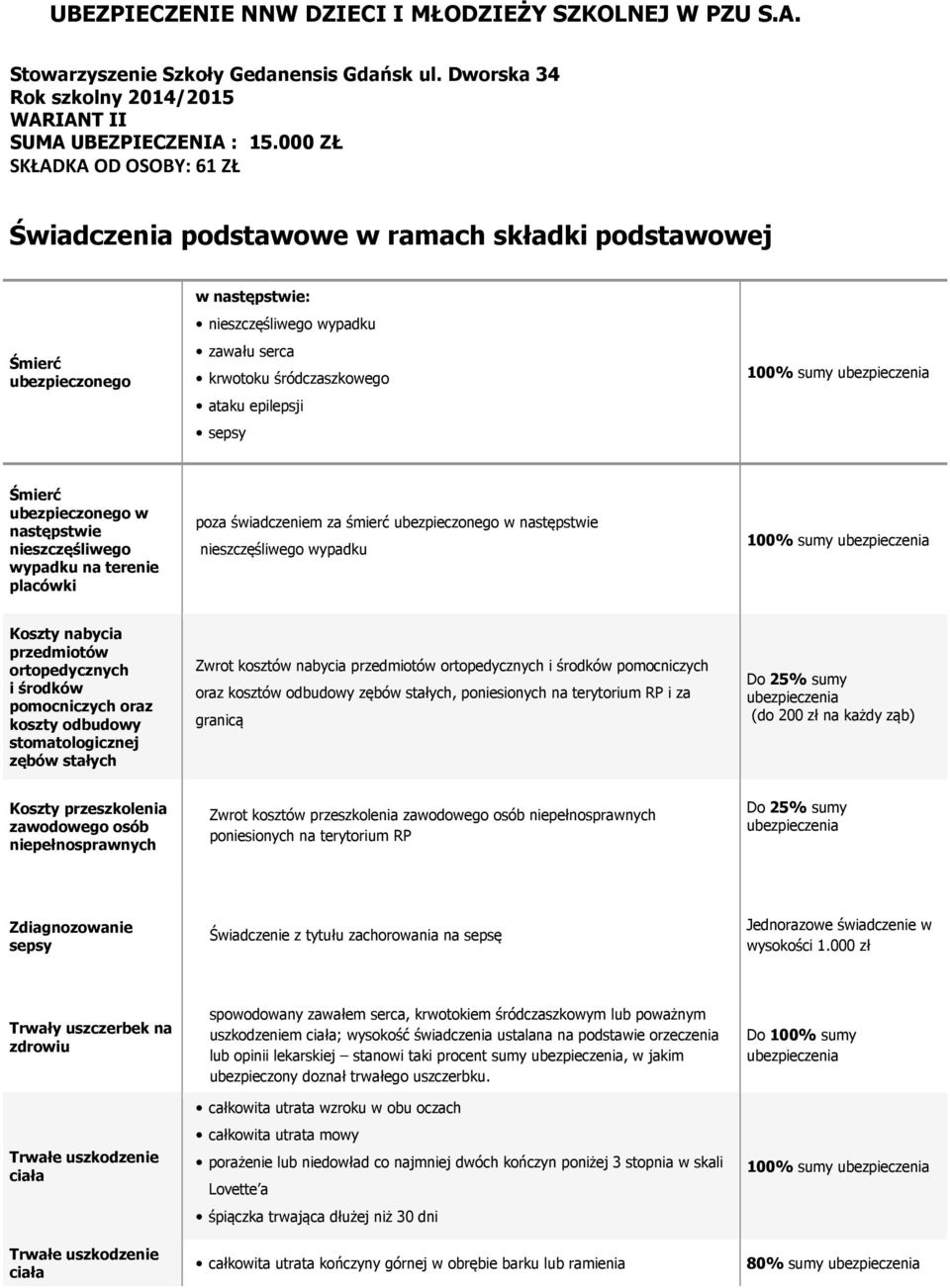 sepsy 100% sumy Śmierć ubezpieczonego w następstwie nieszczęśliwego wypadku na terenie placówki poza świadczeniem za śmierć ubezpieczonego w następstwie nieszczęśliwego wypadku 100% sumy Koszty